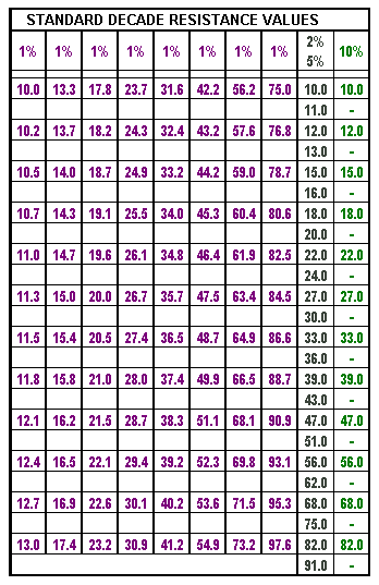 Standard Resistor Values Chart